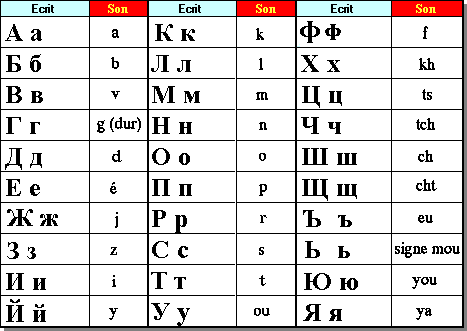  alphabet cyrillique (bulgare) 